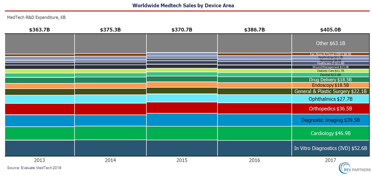 REVPartners's tweet image. #MedTech Sales by Device area. #RevPartners #Healthcare
