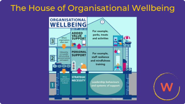 Have you laid firm foundations in the House of Organisational Wellbeing at your school? Download our report now to find out more about how you can establish a culture of wellbeing. #staffwellbeing #wellbeingculture #MondayMotivation schools.welbee.co.uk/national-staff