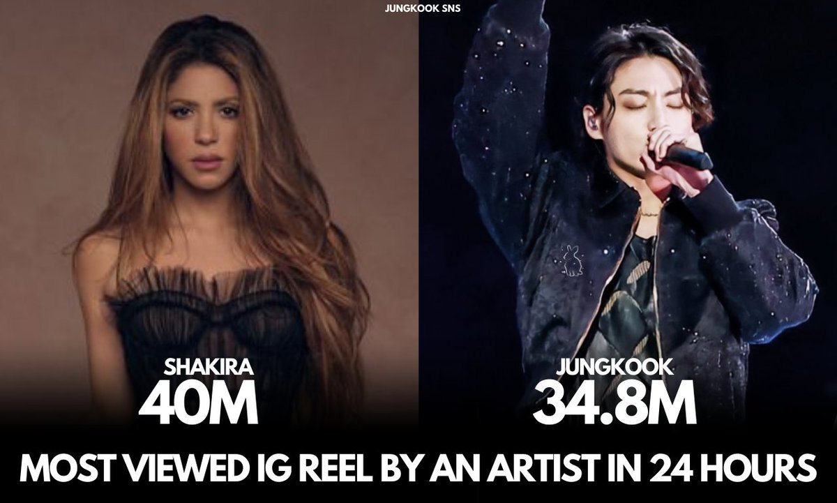 JungKook now holds the record for the Most Viewed Instagram Reel by a Male Artist in 24 hours in the platform's history.