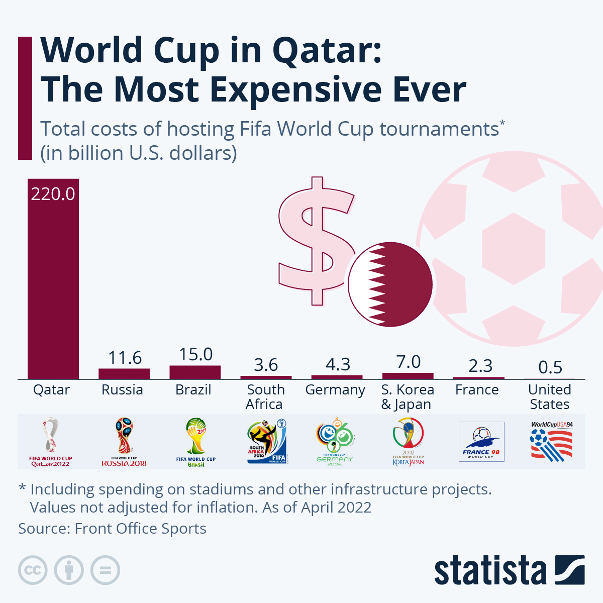 The 2022 #WorldCup in #Qatar, which kicked off November 20, is the most expensive World Cup ever — but Qatar has drawn international criticism. Learn more: bit.ly/3gmtOYP #sports