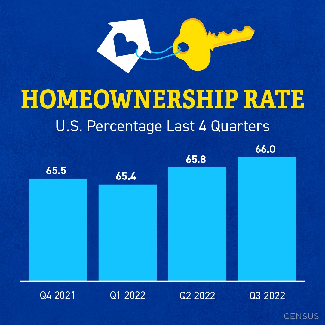 tammypopperwell's tweet photo. The U․S. homeownership rate is on the rise, which means the desire to own a home is still strong today. The benefits of owning a home are life changing, and it’s one reason so many people are drawn to homeownership. If you’re planning to...
#poprealtygroup #thepropertyshop https://t.co/U2vMLxivgP
