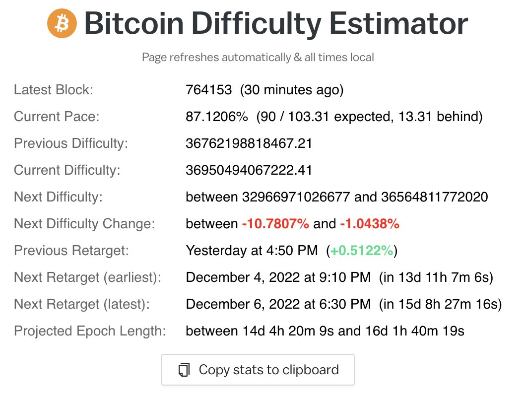 Who has shut off #bitcoin #btc mining. Last bitcoin block found over 30min  ago, this is a 15-25% drop in total bitcoin hashrate across the network.  Someone large or several just powered