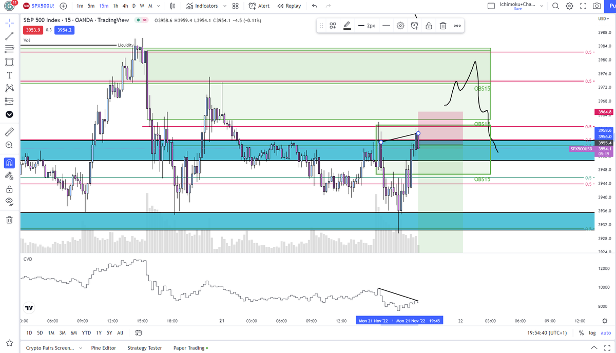 Juicy_Trading's tweet photo. Playing the div on CVD here on retest of OBS15 and confluence with 0.5. https://t.co/tkx5dhMtSh