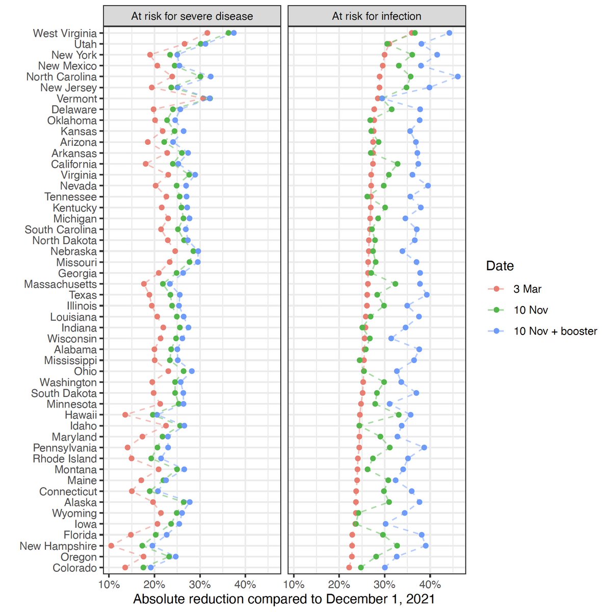 Eric Topol (@erictopol) on Twitter photo As of 10 November 2022, it is estimated that 94% of Americans have had Covid at least once, much of those infections in the past year. Ranking of states w/ most vulnerability d/t lack of vaccines/ boosters medrxiv.org/content/10.110… <a href="/HarvardChanSPH/">Harvard T.H. Chan School of Public Health</a> As of 10 November 2022, it is estimated that 94% of Americans have had Covid at least once, much of those infections in the past year. Ranking of states w/ most vulnerability d/t lack of vaccines/ boosters medrxiv.org/content/10.110… <a href="/HarvardChanSPH/">Harvard T.H. Chan School of Public Health</a>