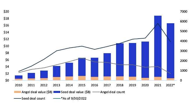 From <a href="/PitchBook/">PitchBook</a>: Angel deals and deal value is on pace to be at a record low over the last 10 years, but combined with Seed deals and deal value, it is still higher than pre-pandemic levels. #siliconvalley #tech