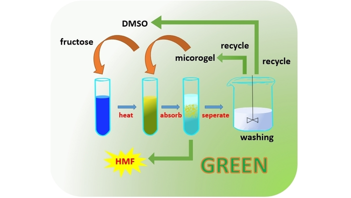 ChemSusChem's tweet photo. Electron Beam Etching of Cellulose Microgels for Absorptive Separation of DMSO from Reactions of 5-Hydroxymethylfurfural Synthesis (Huang, Gu, and co-workers) #ChemSusVIP #CSSC_OPEN_HUST https://t.co/8nlWDleunP https://t.co/go9qy8rH9e