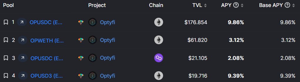 optyfi's tweet photo. Vaults are looking great on @DefiLlama ✅

https://t.co/HdX48BbNQg https://t.co/BI0QE0gx3H