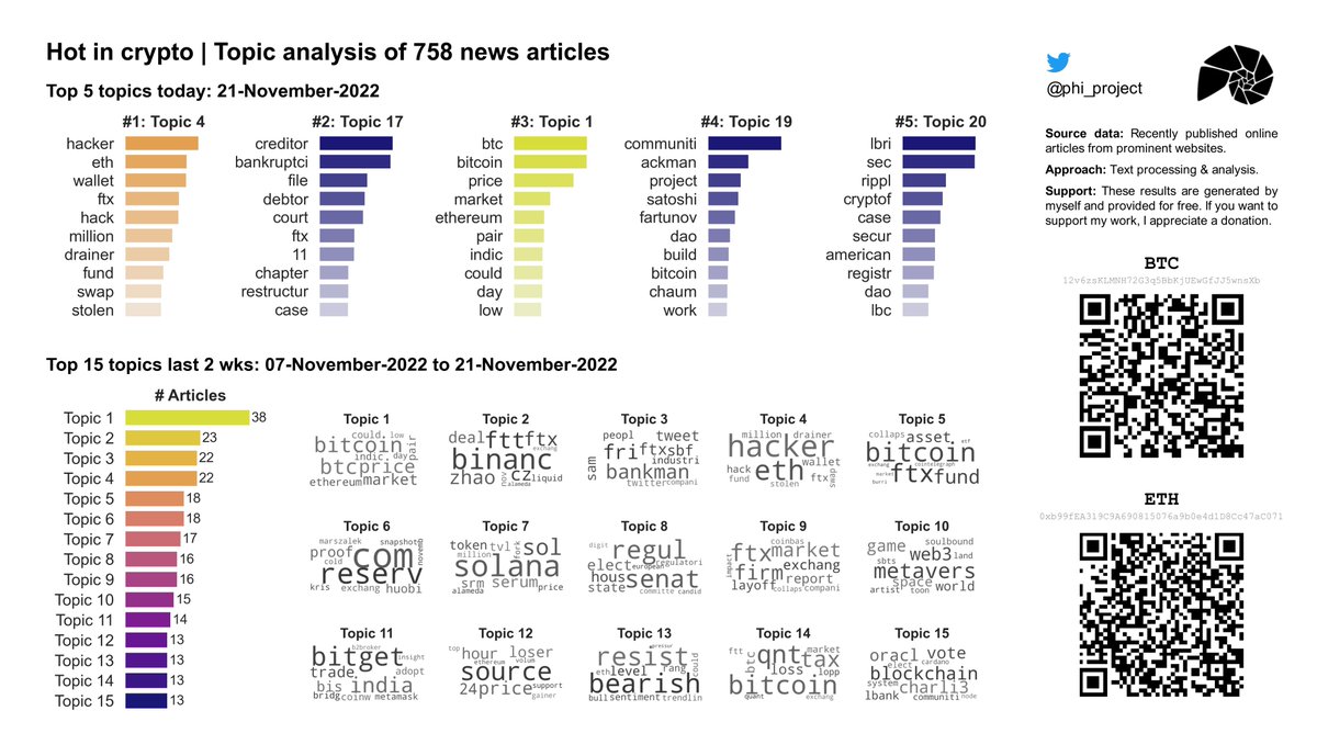 phi_project's tweet image. 🔥 Hot in #Crypto 21-Nov-2022: Topic analysis on 758 recent news articles. Daily updates!

#Cryptocurrency  #CryptocurrencyNews  #DataAnalytics