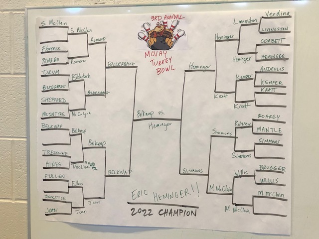 This morning McVay Staff competed in the 3RD ANNUAL McVay TURKEY BOWL! 
Congratulations to Mr. Heminger for being this year's champion and to Mrs. Belknap for coming in 2nd place! 
The championship round came down to a 1 PIN BOWL OFF!! <a href="/WCSOH/">Westerville Schools</a> 
#WCSWhereUBelong #GOBBLEGOBBLE