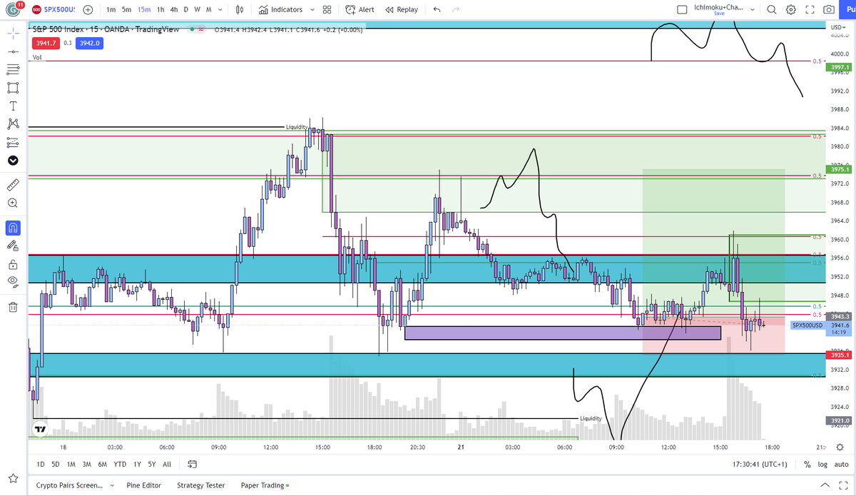 Juicy_Trading's tweet photo. Still in my trade even if it smells like shit 🥲, at least it hit TP1 so will be break even if stoped out https://t.co/1GKU47d8ZO