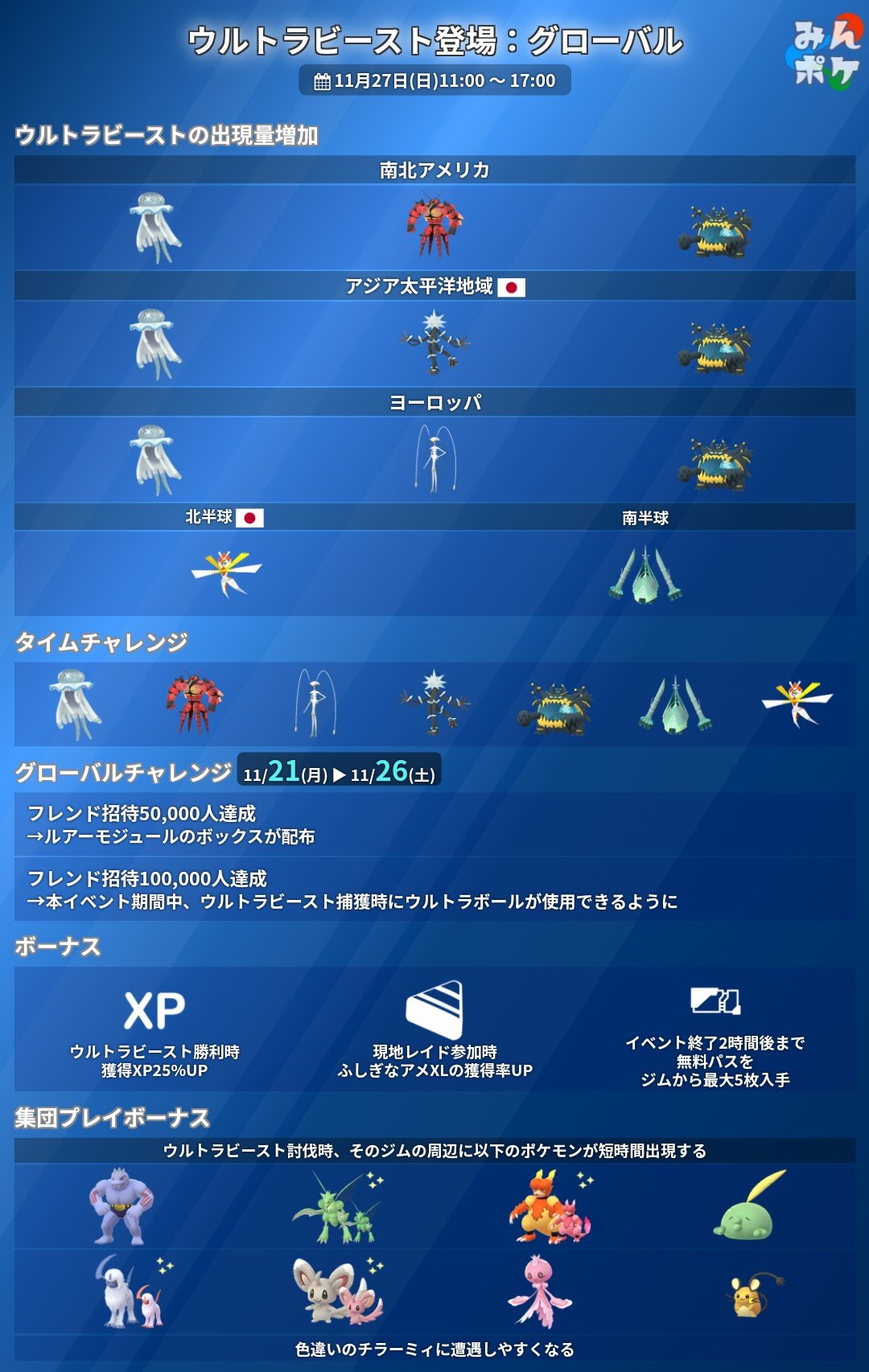 ポケモンgo攻略 みんポケ ウルトラビースト登場 グローバルの詳細が発表されました 開催期間 11月27日 日 11 00 17 00 ウルトラビーストの出現量が増加 タイムチャレンジでウルトラビーストと遭遇 集団プレイボーナスで色違いチラーミィの