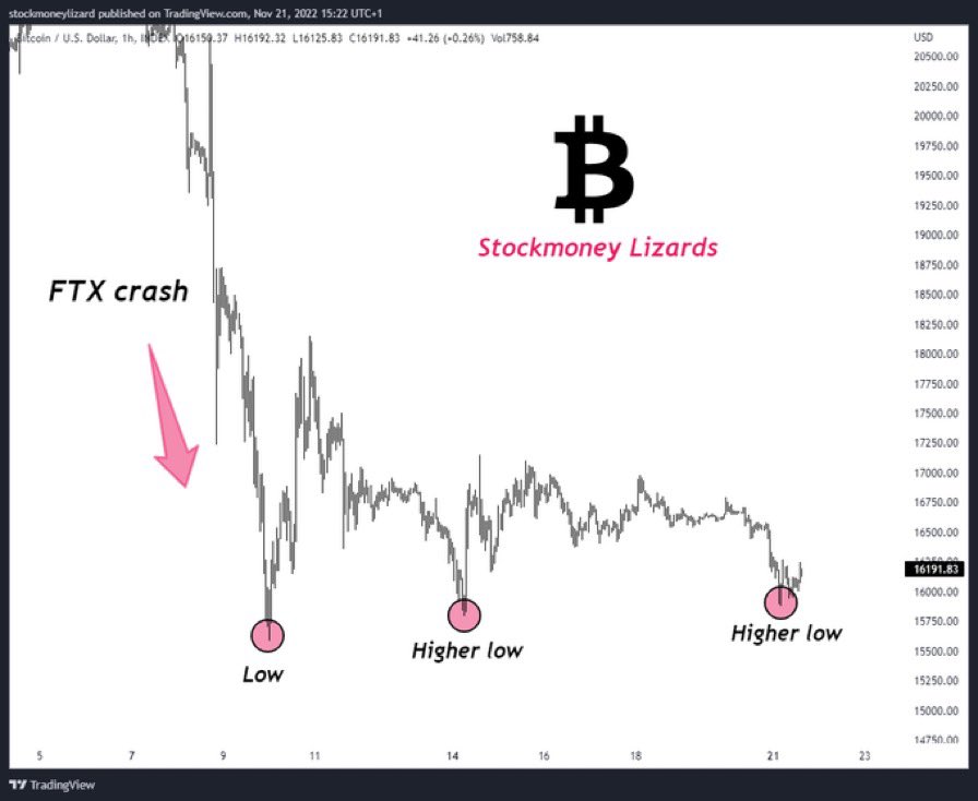 btcksa44's tweet photo. البيتكوين يرسم قيعان متصاعدة منذ انهيار منصة ftx . ⚡️

#btc #Bitcoin #eth #bnb #near #العملات_المشفرة #العملات_الرقميه $btc $bnb $eth https://t.co/ZUEHL5ABNG