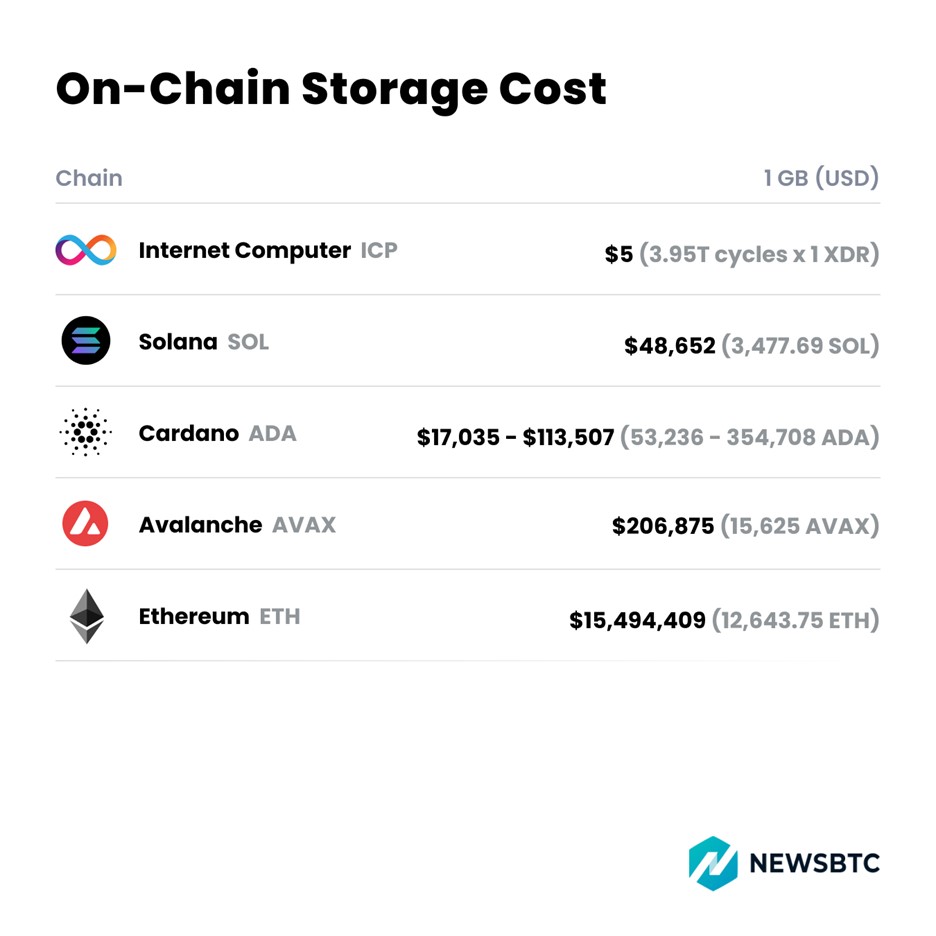 An article assessing the Top-Performing Layer-1 Blockchain Protocols! If you want to build on chain. Build on #ICP! 

newsbtc.com/all/assessing-…
