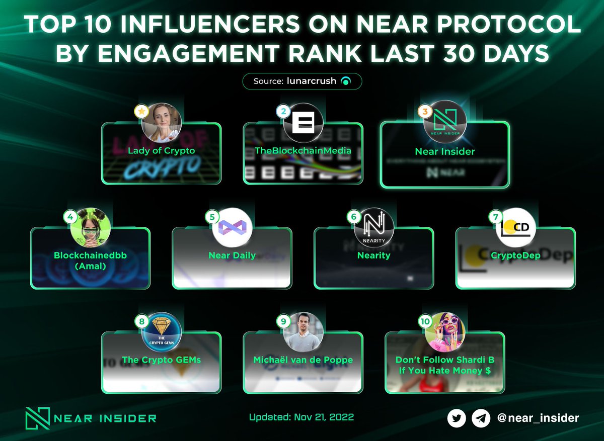 near_insider's tweet photo. 🎉 Here are the top 10 influencers on NEAR over the last 30 days:
1⃣ @ladyofcrypto
2⃣ @Theblockchainmedia
3⃣ @near_insider 

#NEAR Insider keeps up to date with the latest news to help users keep up with the highlights of NEAR 🔥 https://t.co/kJbNS4cz8J