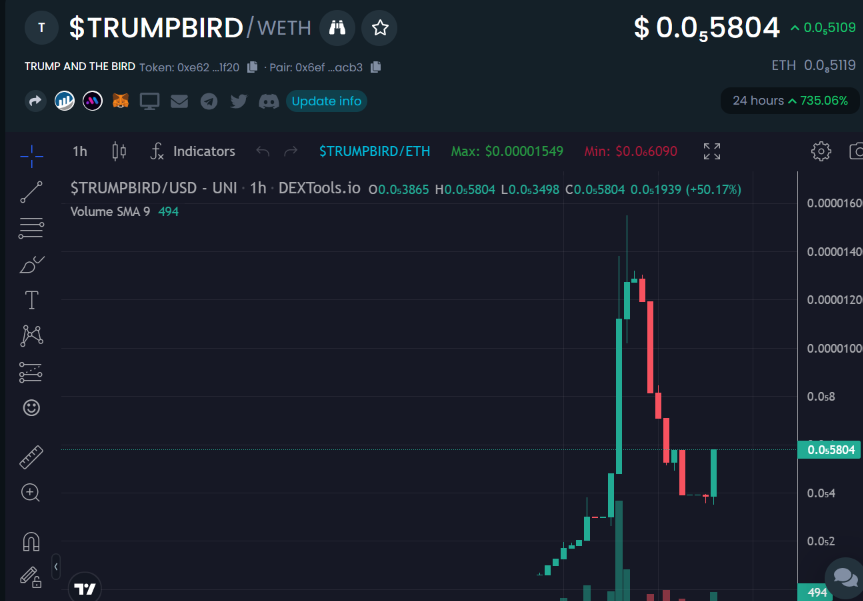 TrumpandtheBird's tweet image. #TRUMPBIRD is sending nicely too. Hit an ath of 21x before retracing overnight. Chart is on a solid uptrend. Biggest buy competition going until 2 pm est. Marketing ongoing. Active community. #1000xGems $TRUMP