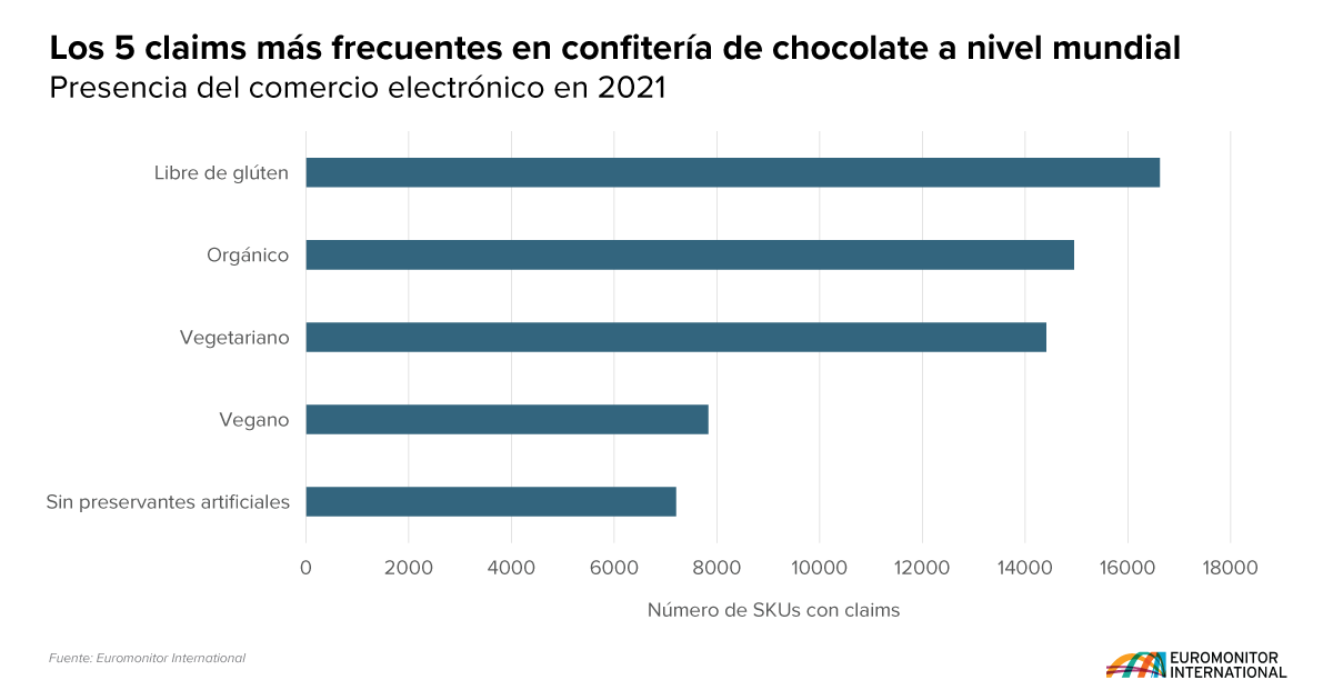 Según datos de VIA, libre de gluten, orgánico y buena fuente de vitamina son los claims que lideran la industria de alimentos envasados en México.  

Descubre cómo los datos de claims de productos ayudan a identificar nuevas oportunidades:  

bit.ly/3GpAq3j