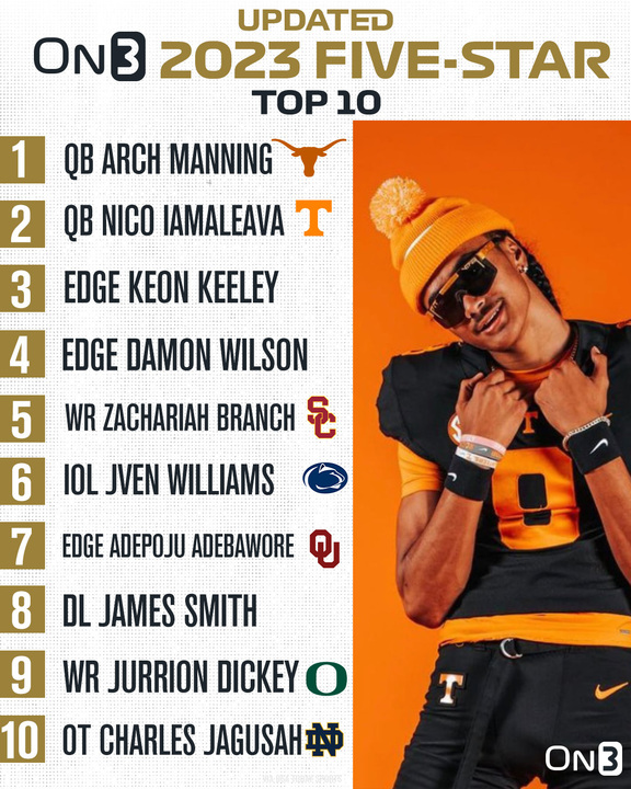 Rivals's tweet photo. 🚨NEW🚨 Updated 2023 On300 Rankings⭐️

Breakdown from @CharlesPower: https://t.co/ASt6ZDtyiL https://t.co/XXJzvUy08u