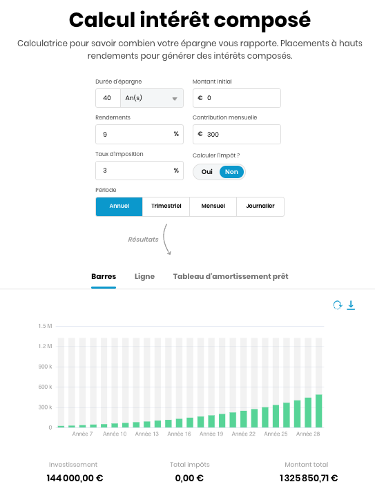 Par exemple : si vous investissez 300€ par mois à 9% pendant plusieurs dizaines d'années, vous obtenez 1 325 850,71 €