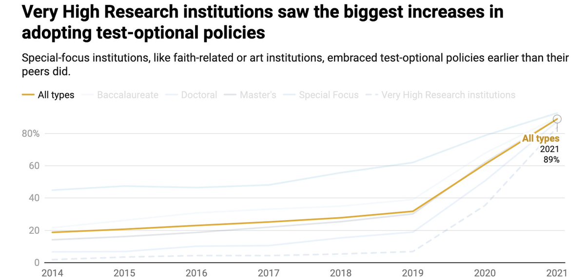Over 800 institutions shifted to test-optional policies between the fall 2019 and fall 2021 admissions cycles, according to Ipeds data. My latest for @chronicle chronicle.com/article/test-o…