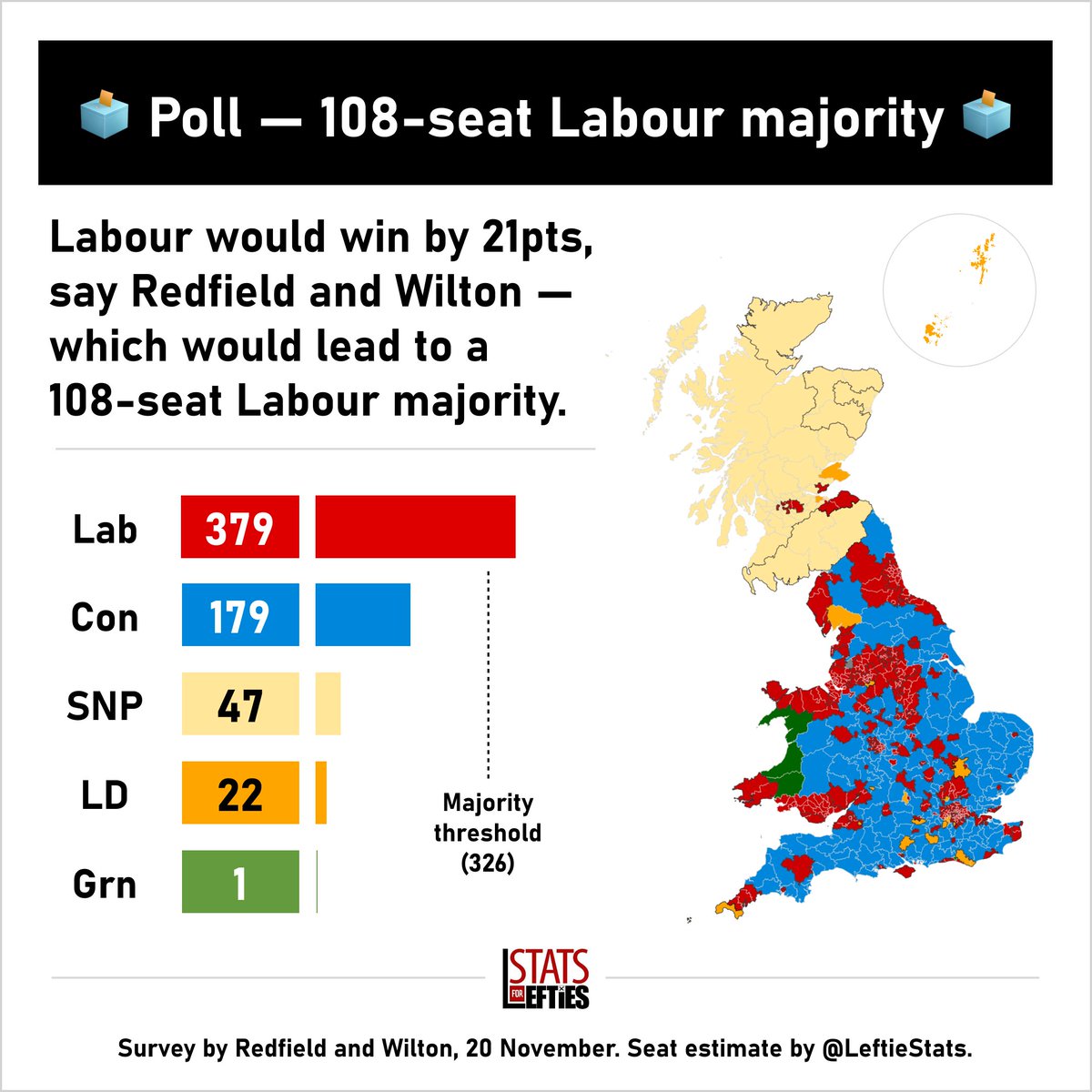 LeftieStats's tweet photo. 🇬🇧 Poll suggests Labour majority of over 100 seats.

🔴 LAB 49% (+1)
🔵 CON 28% (+1)
🟠 LD 9% (-1)
🟢 GRN 4% (-)
🟡 SNP 4% (-1)

Labour would win 379 seats, a majority of 108.

Via @RedfieldWilton, 20 Nov (+/- since 16-17 Nov) https://t.co/dGI7ur2VVC