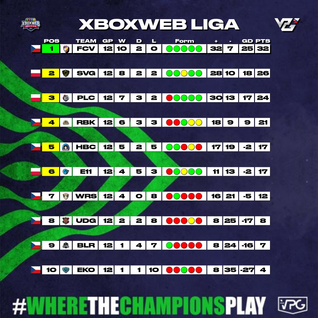 CzskVpg's tweet photo. [Xbox]

Aktuální tabulka po 4. hracím týdnu @Xboxwebcz ligy.
Gratulace
🥇 @fcviktorkaplzen
🥈 @SavageTeamXB1
🥉 @PolandCrew_PLC

@OfficialVPG @SeveranNews

#11v11 #esports #WhereTheChampionsPlay #gaming #xbox #czech #slovakia #proclubs https://t.co/28ZsQ8a3iu