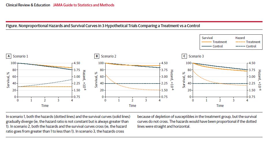 No matter what you were taught,

don't bother to test for proportional hazards

in survival analyses.

Hazards are never proportional because hazard ratios vary over the follow-up if treatment has an effect on survival.

@mats_julius and I explain it here:
jamanetwork.com/journals/jama/…