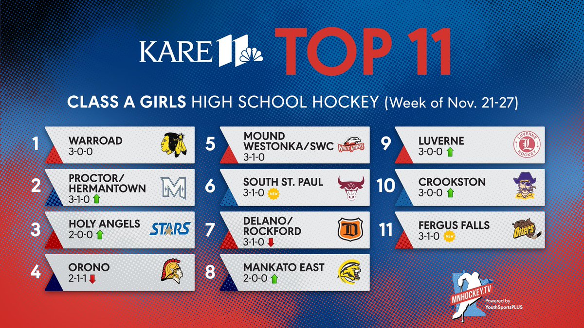 MNHockeyTV (@mnhockeytv) on Twitter photo In this weeks’s <a href="/kare11/">KARE 11</a> Top 11 for Girls Class A, <a href="/PHMirage/">PH Mirage Hockey</a> and <a href="/girlsahahockey/">AHA GIRLS HOCKEY</a> move up a spot. <a href="/SSPGirlsHockey/">SSP Girls Hockey</a> and <a href="/GirlsOtter/">Otter Girls Hockey</a> make their season debut! In this weeks’s <a href="/kare11/">KARE 11</a> Top 11 for Girls Class A, <a href="/PHMirage/">PH Mirage Hockey</a> and <a href="/girlsahahockey/">AHA GIRLS HOCKEY</a> move up a spot. <a href="/SSPGirlsHockey/">SSP Girls Hockey</a> and <a href="/GirlsOtter/">Otter Girls Hockey</a> make their season debut!