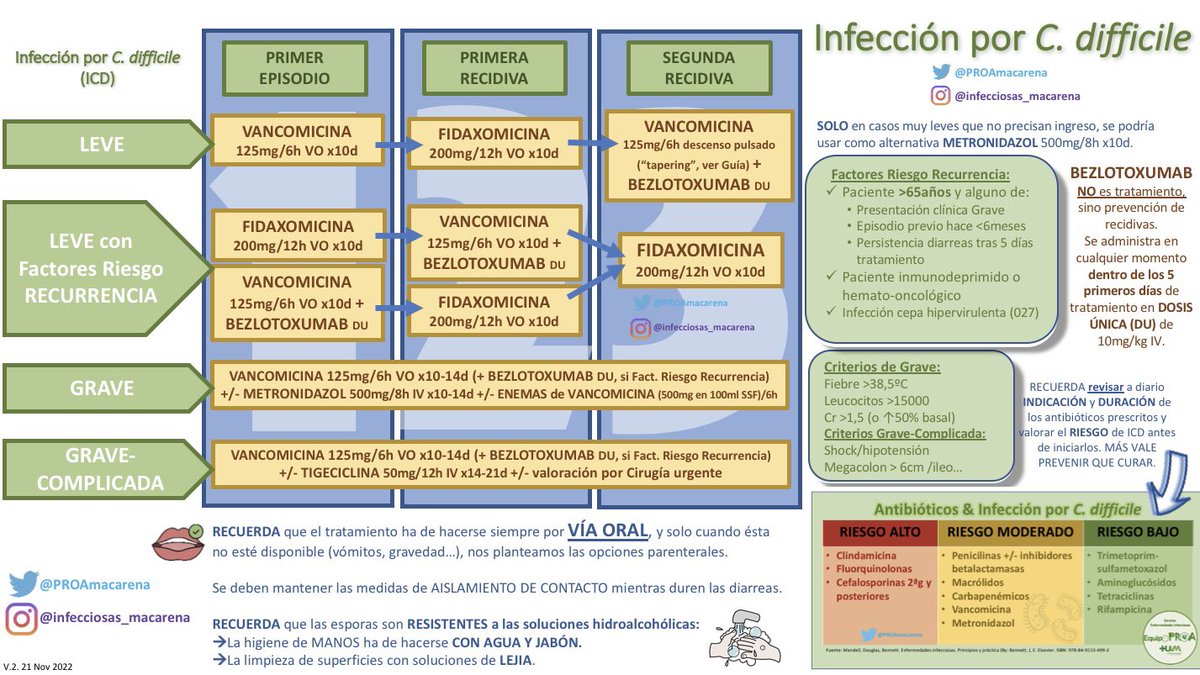 Manejo de la infección por C. difficile (actualización nov 2022 <a href="/PROAmacarena/">PROA_Macarena - Infecciosas</a>) 

Recuerda:
👉Siempre que sea posible suspender antibióticos (e IBP) desencadenantes

👉Tratamiento siempre vía oral, y solo cuando no esté disponible plantear vía parenteral
hospitalmacarena.es/activos/antibi…