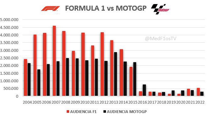 MedF1osTV's tweet photo. 💥 Así queda la comparativa de audiencias entre @F1 y @MotoGP en España 💥

  👉🏼 La F1 supera a MotoGP por segunda temporada consecutiva.

  😱 En los últimos 20 años, MotoGP tan solo ha salido vencedor sobre F1 en España en 5 temporadas. https://t.co/8OILipzmTm