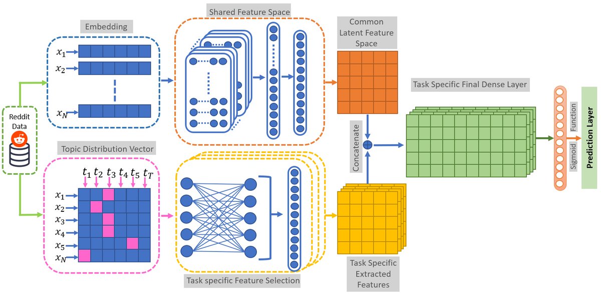 SanghaniCtrVT's tweet image. CONGRATS to Shalik Sarkar, @VT_CS Ph.D. student @SanghaniCtrVT and his collaborators for garnering the Best Paper Award at #asonam2022 for &quot;Predicting Depression and Anxiety on Reddit: a Multi-task Learning Approach&quot; (bit.ly/3TU6iQL).