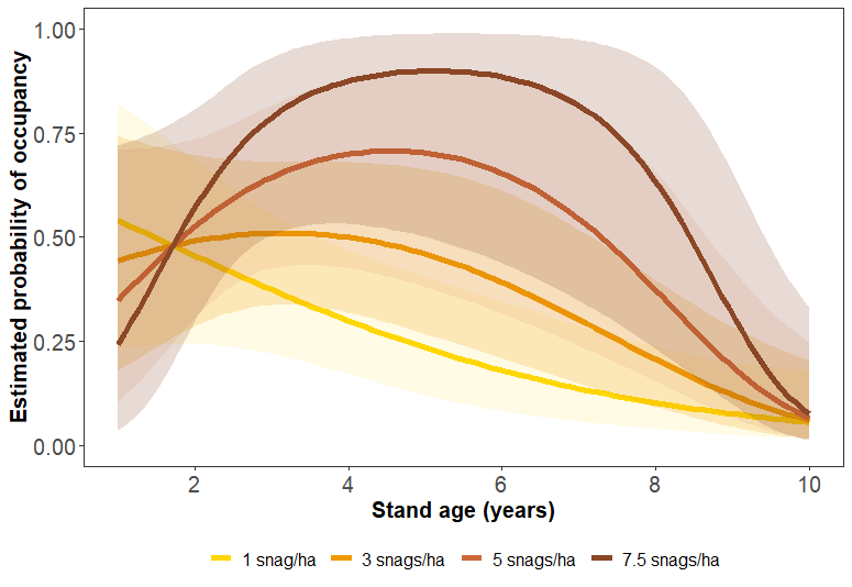 Meghan_A_Beatty's tweet photo. Beyond excited to share my first first-author paper just published in @AvianAce with @FletcherEcology and Karl Miller. Snag density and stand age, but not stand size, explain #occupancy and reproduction of #AmericanKestrel in early-successional forest.
https://t.co/zz492QOuII https://t.co/pRJJC5fvFN