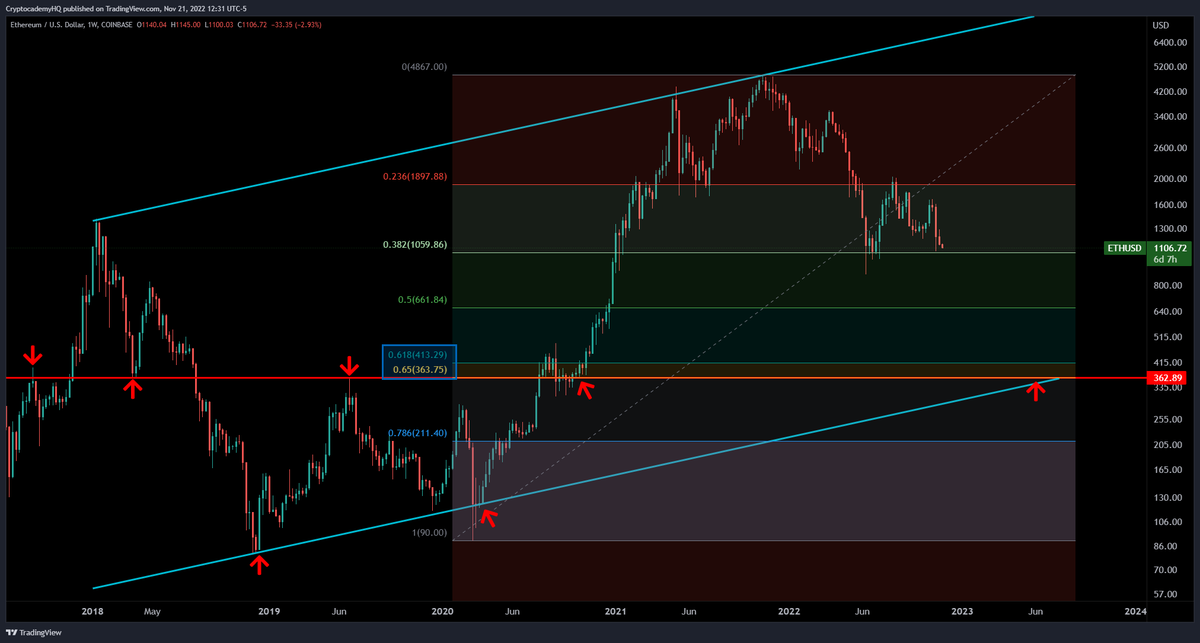 JustinBennettFX's tweet image. $ETH macro bottom is $300-$400, IMO.

Key horizontal level + multi-year ascending channel support + golden pocket of the March 2020 - ATH range. 

#Ethereum
