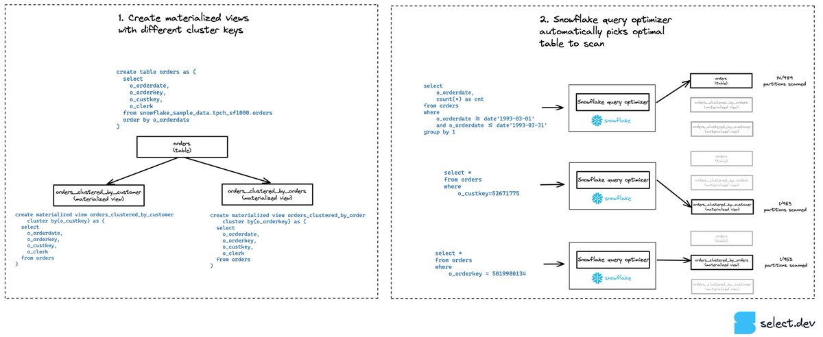 How do you design your table to support multiple, unique access patterns? Recently uncovered a neat trick with materialized views: they can be used to automagically manage multiple versions of your table that are each clustered differently: