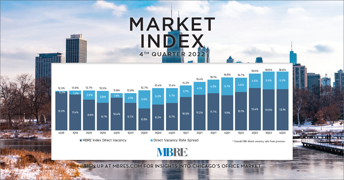 MBRE Research has released the latest Market Index, a quarterly report analyzing Chicago's office market. The total vacancy rate of the index, with available sublease space, increased by 10 basis points to 16.57%.

Read the full report: mbres.com/Insights/resea…