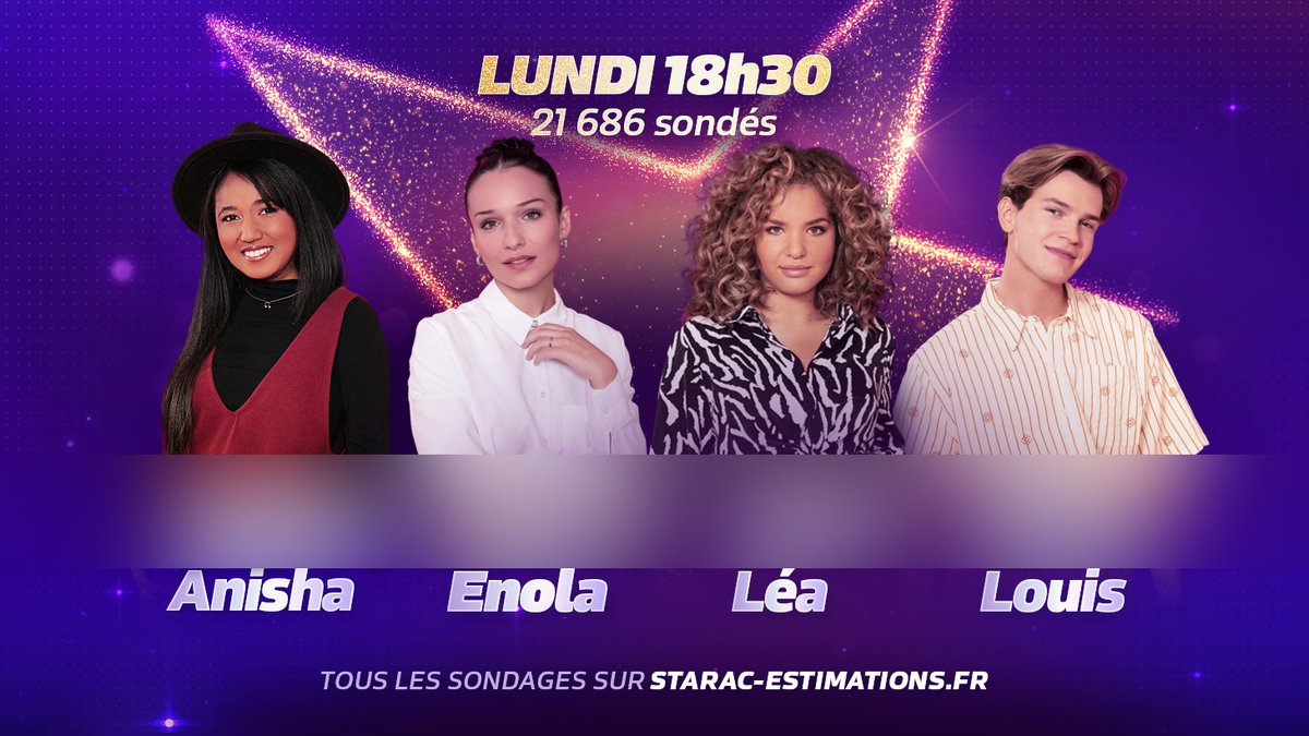 montoptv's tweet photo. Estimations 18h30 : Improbable 😳 Anisha &amp; Enola à égalité et Léa &amp; Louis à égalité aussi !

Les estimations DÉTAILLÉES
➡️ https://t.co/qQtV9Pnbsp

#StarAcademy https://t.co/NeYPuzlIKP