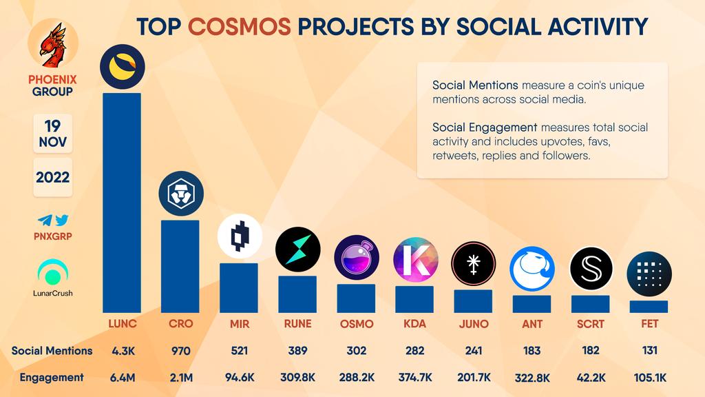 SaqlainAli888's tweet photo. #LUNC is again &amp; again becoming no 1 on Top cosmos projects by social activities &amp; even in other activities too

People say it's dead coin but here's the proof if it's really dead or best than all always trending

RT if you also love $LUNC

#LUNCBURN #LUNACLASSIC #LUNA #USTCREPEG https://t.co/3V9U5ilmn8