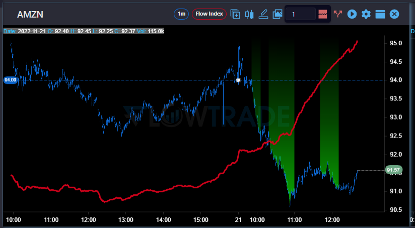 $AMZN not stop buying today 93 concervative target 94 aggressive