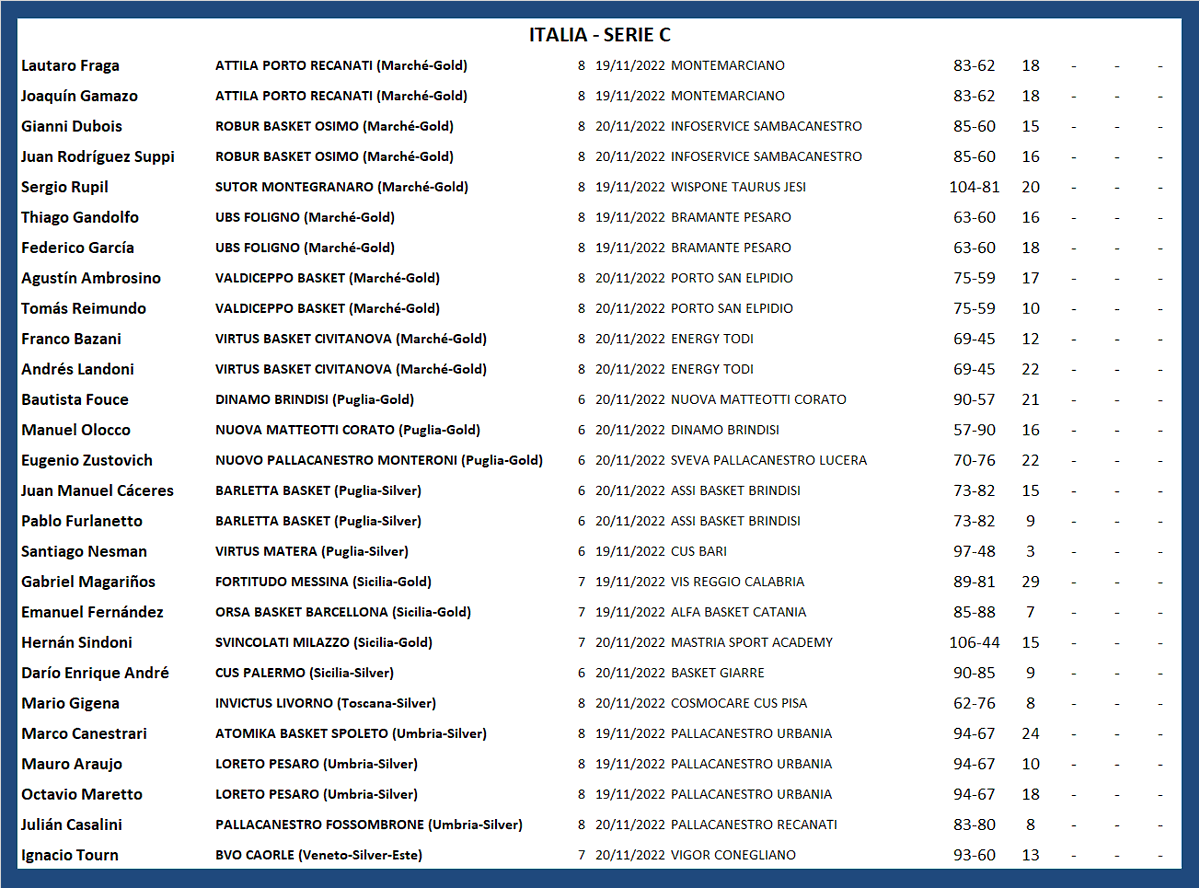 #ArgentinosXelMundo 
ITALIA 🇮🇹 SERIE C (2/2)
<a href="/lautifraga/">Lautaro Fraga</a> <a href="/joaquingamazo7/">joaquin gamazo</a> <a href="/giannidubois08/">gianni dubois</a> <a href="/RodriguezSuppi/">Juani</a> <a href="/TiagoGandolfo/">tiago gandolfo</a> <a href="/francobazani/">Frenk</a> <a href="/AndresLandoni/">Andrés Landoni</a> <a href="/manuelolocco/">Manuel Olocco</a> <a href="/FrancoAmigo_/">Fran Amigo</a> <a href="/ValentinCarriz4/">Valentin Carrizo</a> <a href="/TuteW14/">Mateo</a> <a href="/manuEF9/">Emanuel Fernandez</a> <a href="/hernn26/">Hernán Sindoni #13</a> <a href="/NachoTourn2/">Nacho Tourn</a>