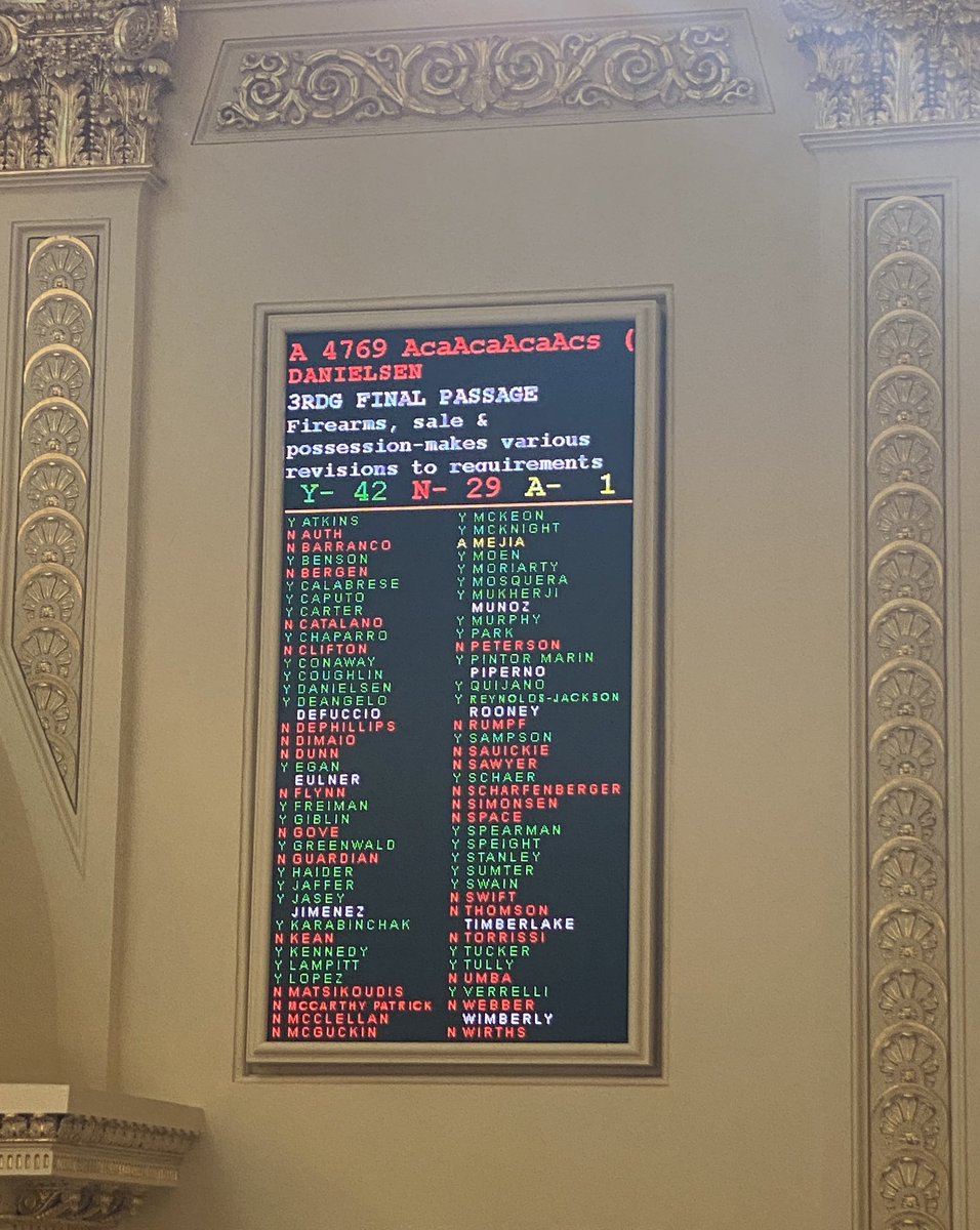SpeakerCoughlin's tweet photo. Today the Assembly advanced a major commonsense gun safety measure from @JoeDanielsen17 @LouGreenwald @MilaJasey @JohnFMcKeon:
✅Requires comprehensive background checks
✅Identifies ‘sensitive places’ where guns are not permitted
✅Implements gun safety training prerequisite https://t.co/8nDyRasM7K