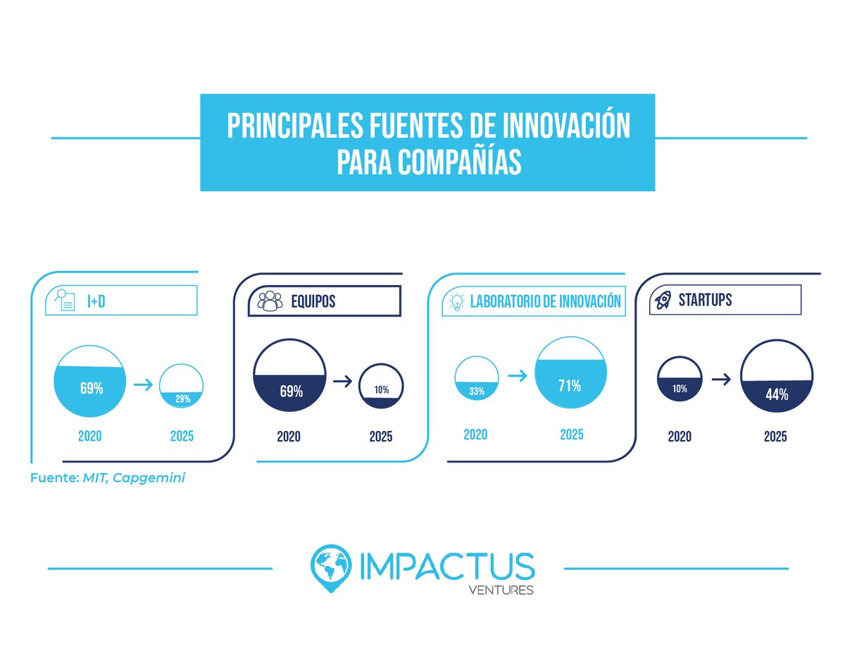 El Instituto de Tecnología de Massachusetts (MIT) considera que estos dos actores serán las principales fuentes de innovación durante los próximos tres años.

Cuéntanos en este post qué es para ti la innovación social y qué casos conoces.