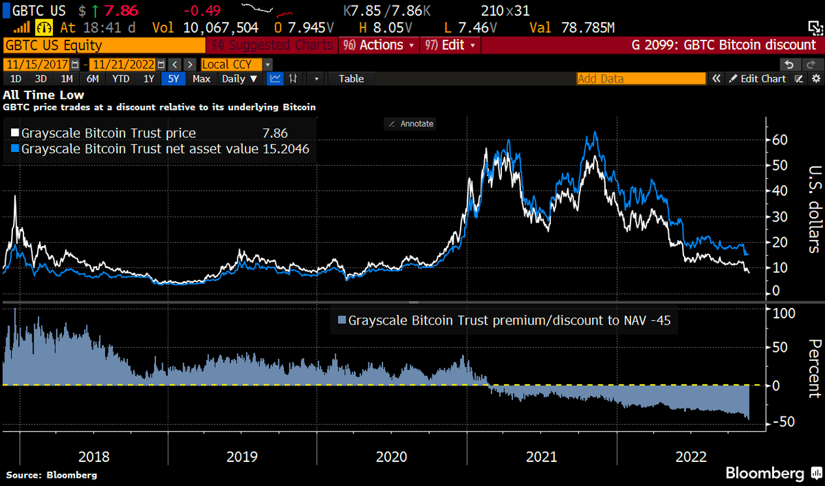 Schuldensuehner's tweet photo. #Grayscale refuses to share proof of reserves due to 'security concerns' as shares of $10.5bn Bitcoin fund trade at a 45% discount to #Bitcoin. GBTC’s share price has plunged 77% in 2022, compared with Bitcoin’s 65% fall. https://t.co/CKFYO4l9Hc https://t.co/kJZOnK4Al4