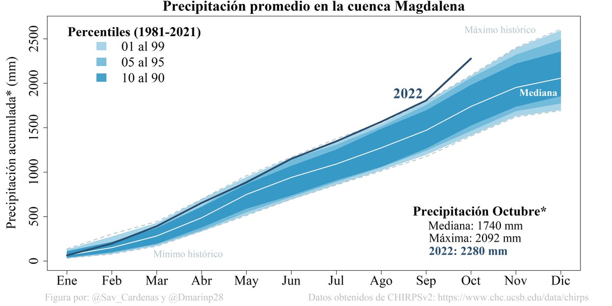 Nuevo récord ⬆️ de precipitación en la #cuenca del río #Magdalena. 

Incremento del ~10% en la #precipitación acumulada durante 2022 #LaNiña en comparación con el periodo histórico 1981-2021 según las estimaciones de #CHIRPS.🧵