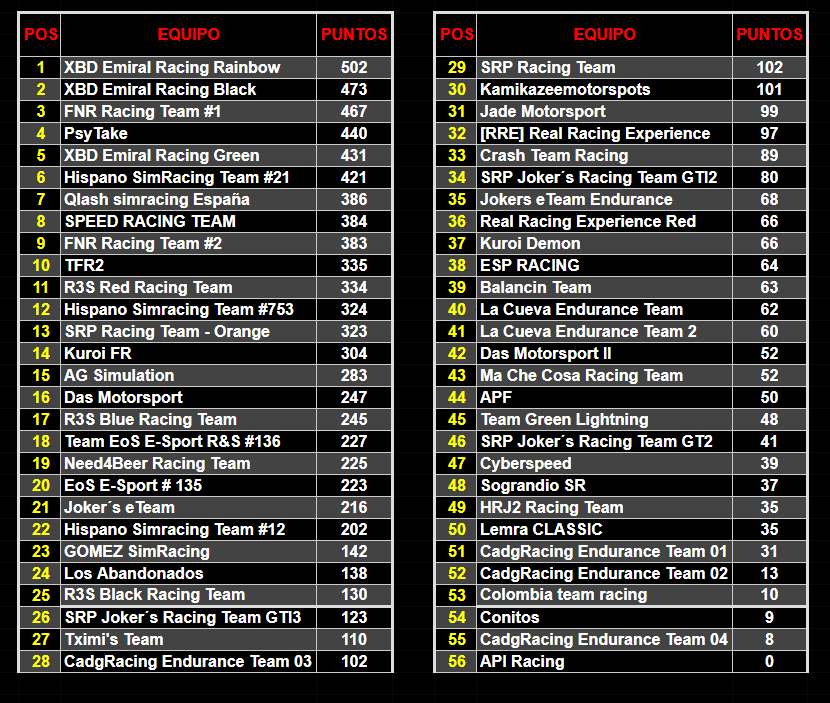🏁Resultados🏁

Acaba el campeonato endurance de <a href="/SCompetizione/">SyECompetizione</a> <a href="/AssettoH/">Assetto HispanoSimRacing</a> que ha durado todo el año con resultados muy buenos para el equipo

Campeones el equipo XBD del Aston con 3 victorias en la temporada y varios podios
P2 para el BMW Black
P5 Para el BMW Green

#GoXBD  🏁🏁