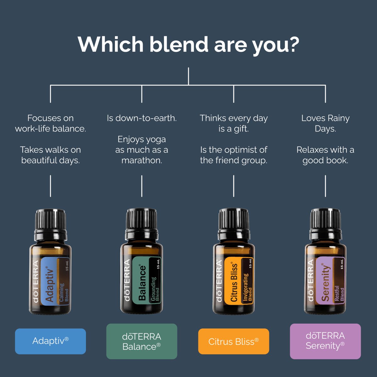 doterra's tweet photo. Which blend are you? 💙💚🧡💜 https://t.co/zlnOzA6tJp