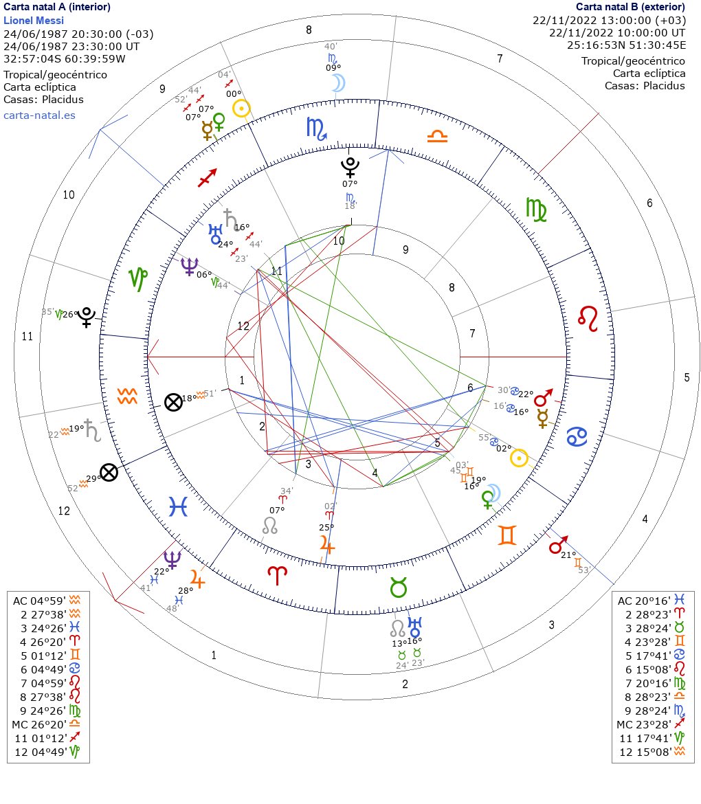 Astrología Argumental on Twitter " ️Aspectos del debut de Argentina