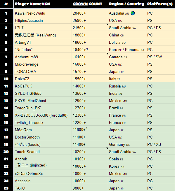 Fall Guys - Top #25 players with most crowns (Worldwide) - End of Season 2

docs.google.com/spreadsheets/d…

(ft. <a href="/CowboyMoney_/">cowboy.</a>)