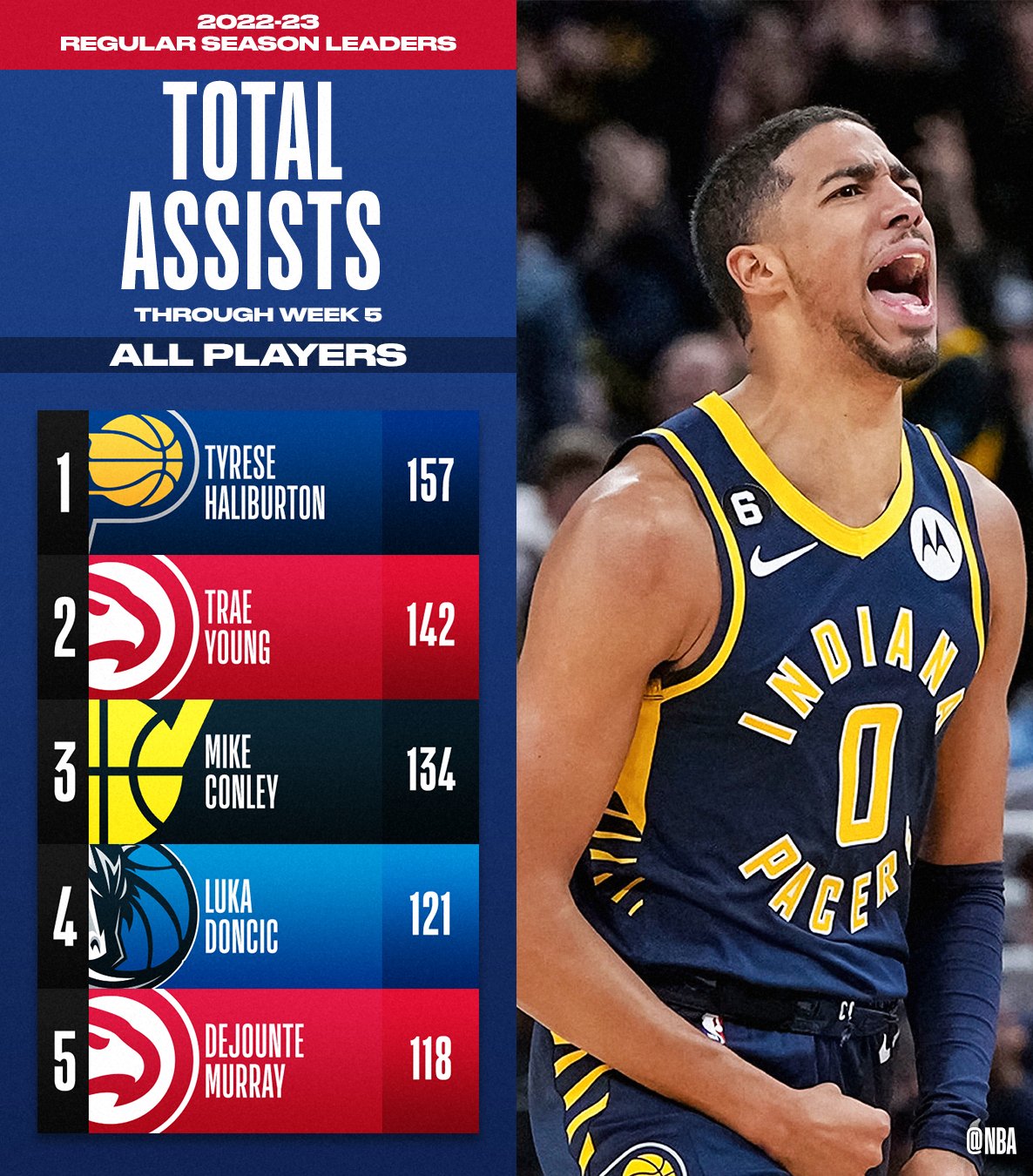 on Twitter "The TOTAL ASSISTS and ASSISTS PER GAME