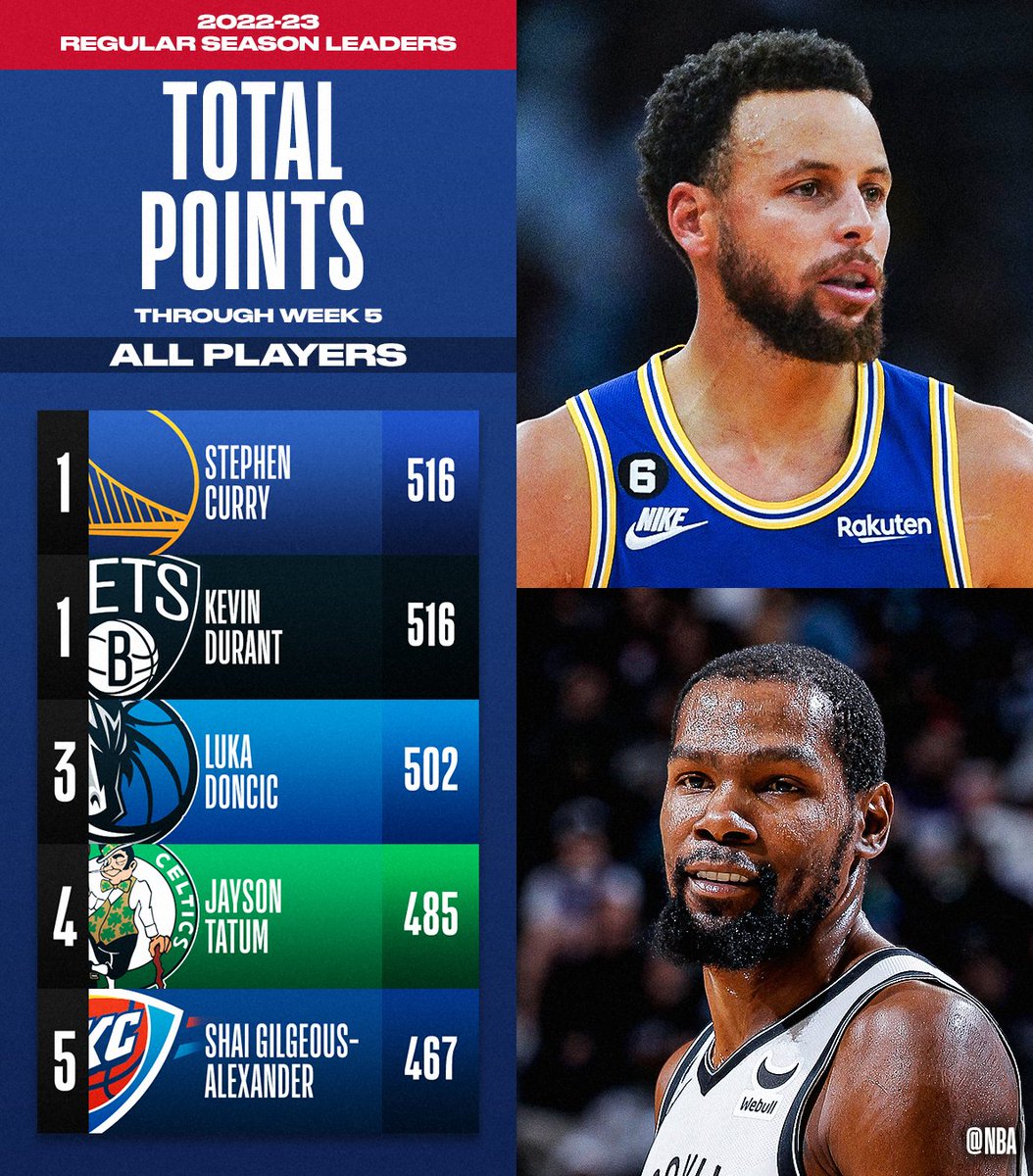 on Twitter "The TOTAL POINTS and POINTS PER GAME leaders