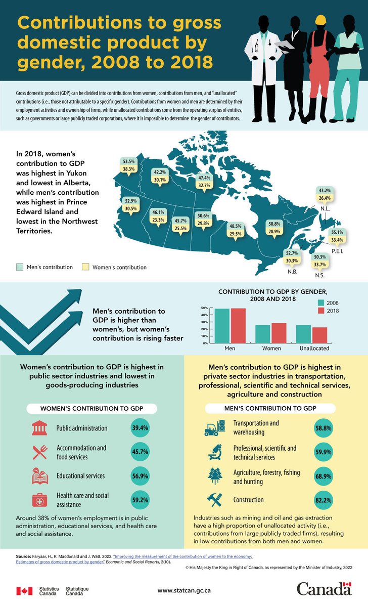 From 2008 to 2018, the contribution of women to gross domestic product (#GDP) rose in every province and territory except Nunavut. Conversely, the contribution of men to GDP declined in New Brunswick, Ontario and British Columbia.

ow.ly/I72U50LJO0I