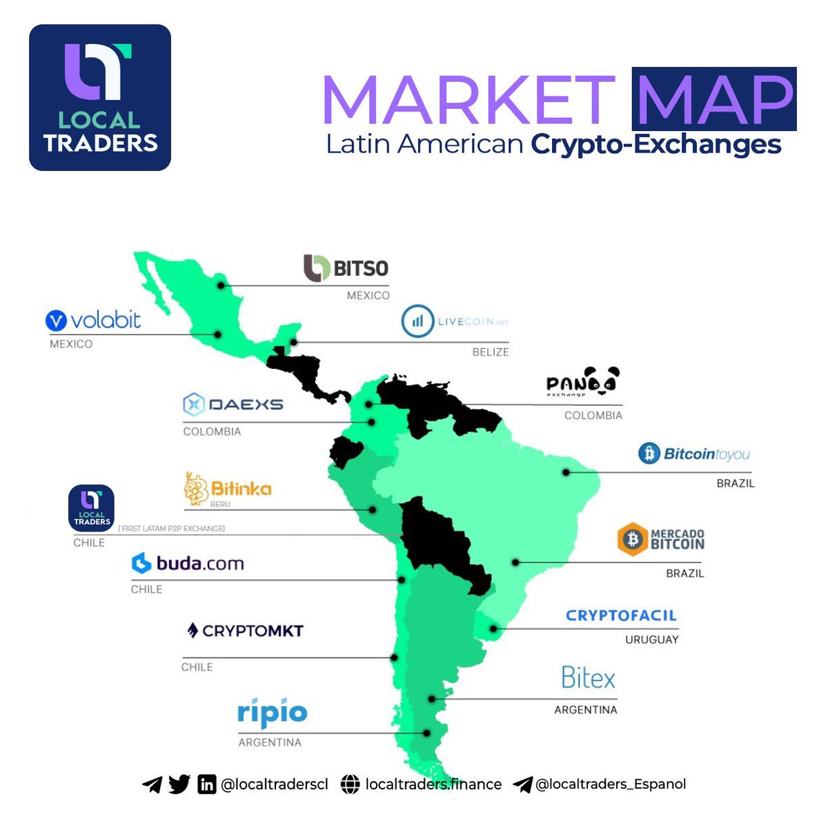 LOCALTRADERSCL's tweet photo. Market Map 
Latin American Crypto Exchanges 

We are going to be the first ever P2P Exchange in South America.

First ever in world to to offer Video Call function during live Trading ( optional).

Registered &amp; Regulated 
Security and compliance partners
#LCT is out utility Token https://t.co/Qbypgr0jbt